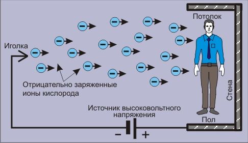 Ионизатор воздуха своими руками (несколько схем) Ионизатор воздуха своими руками (несколько схем)