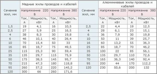 Таблица соответствия тока нагрузки и толщины кабеля