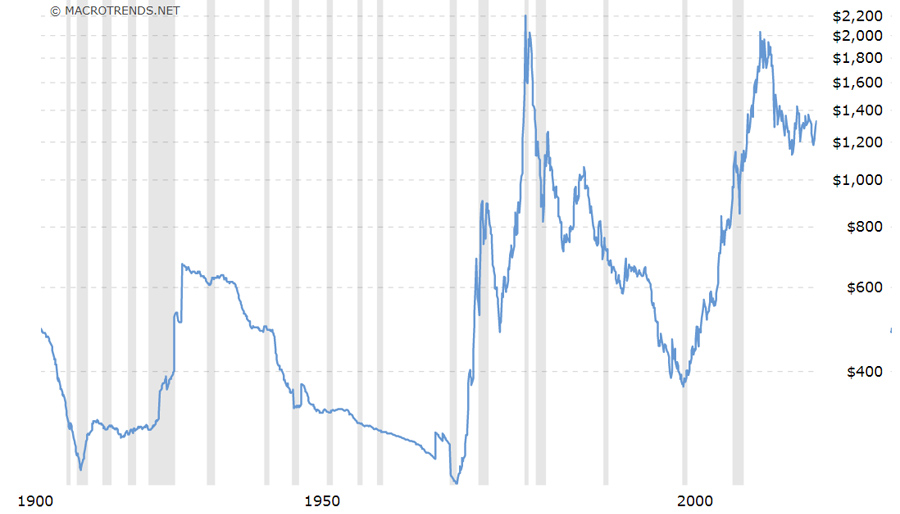 Gold-Rus-1900-2018-Price Gold-Rus-1900-2018-Price