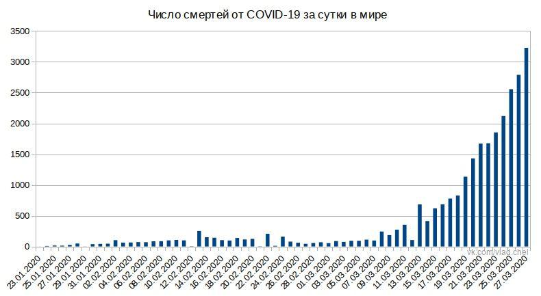 CORVID-2019: 600000+ всего и 100000+ в США