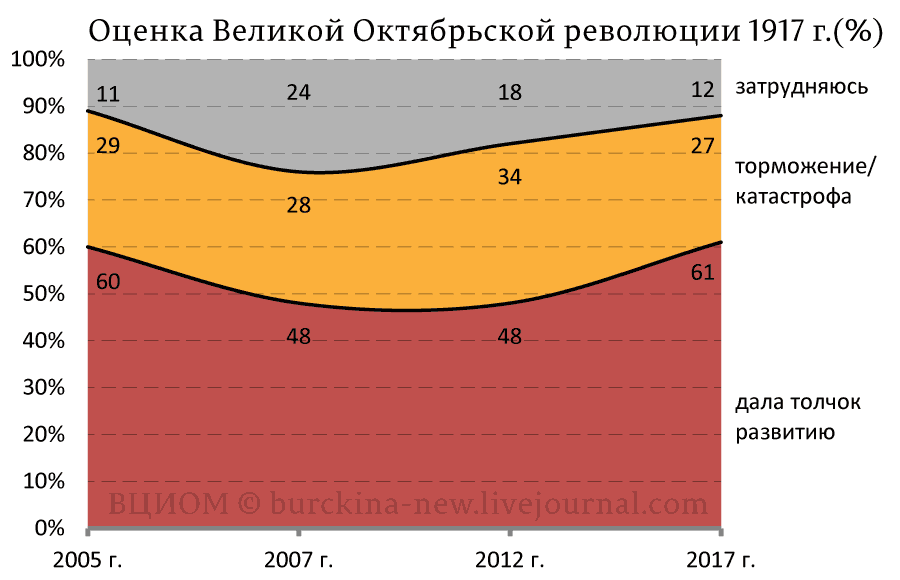 Медведев отлил гранитом на события октября 1917 года. " Революция затормозила и отбросила страну назад!" Медведев отлил гранитом на события октября 1917 года. " Революция затормозила и отбросила страну назад!"