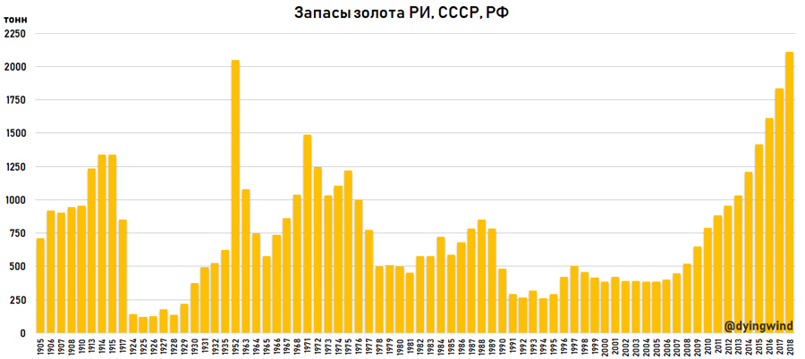 Gold-Rus-1900-2018 Gold-Rus-1900-2018