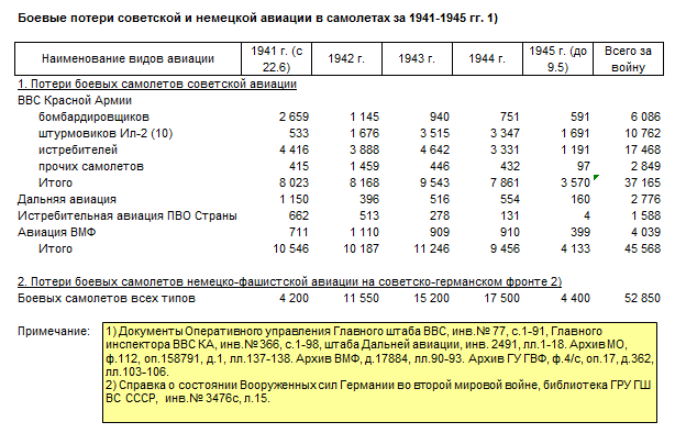Огненное небо 1941-го в цифрах. Всё ли так печально было в ВВС РККА? Огненное небо 1941-го в цифрах. Всё ли так печально было в ВВС РККА?