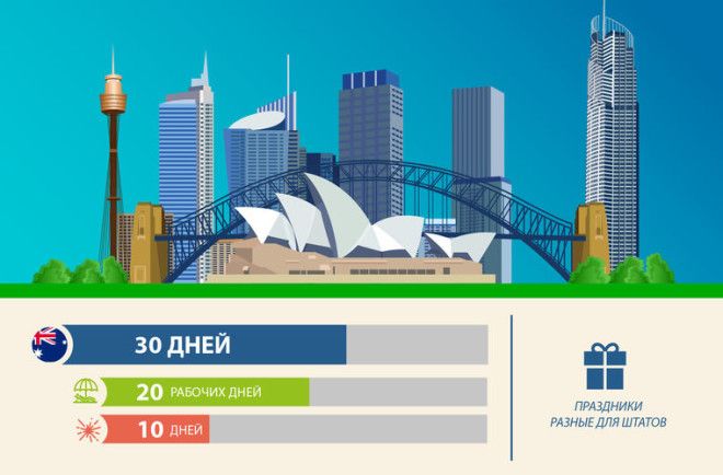 Длительность отпуска в разных странах мира