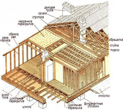 Как построить каркасный дом своими руками 6х8?