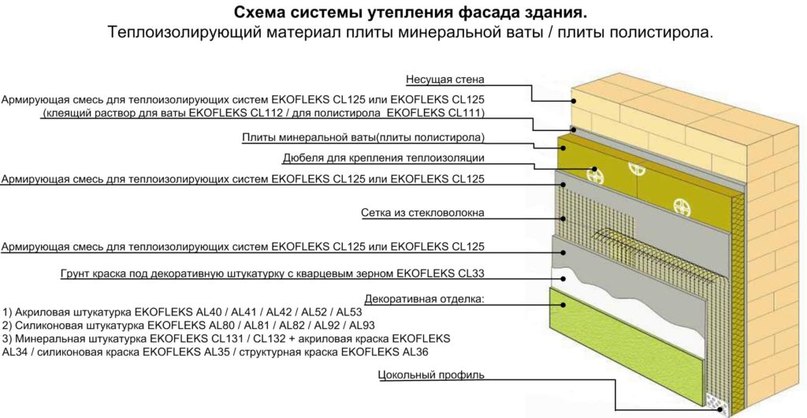 Утепление стен кирпичного дома современными методами Утепление стен кирпичного дома современными методами