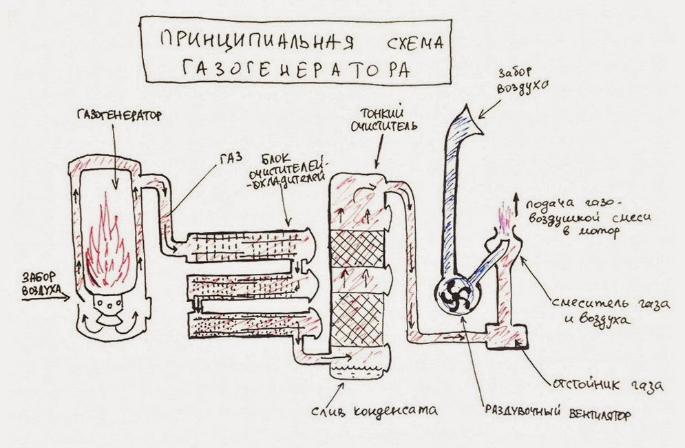Газогенератор на газе своими руками