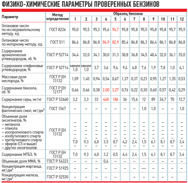 Про бензин : отвечает эксперт Про бензин : отвечает эксперт