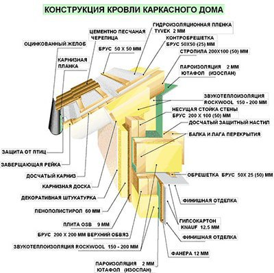 Как построить каркасный дом своими руками 6х8?