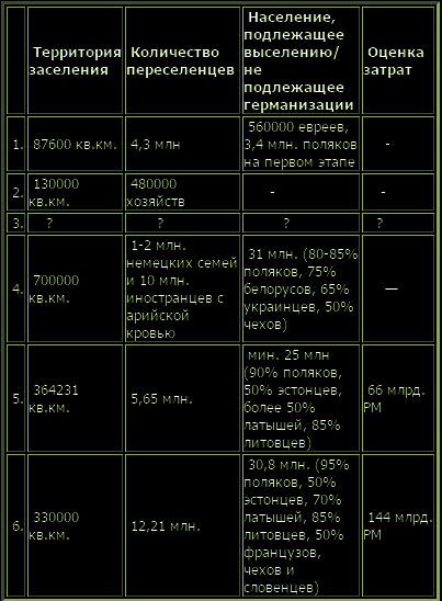 Что должно было быть в СССР по планам Третьего Рейха