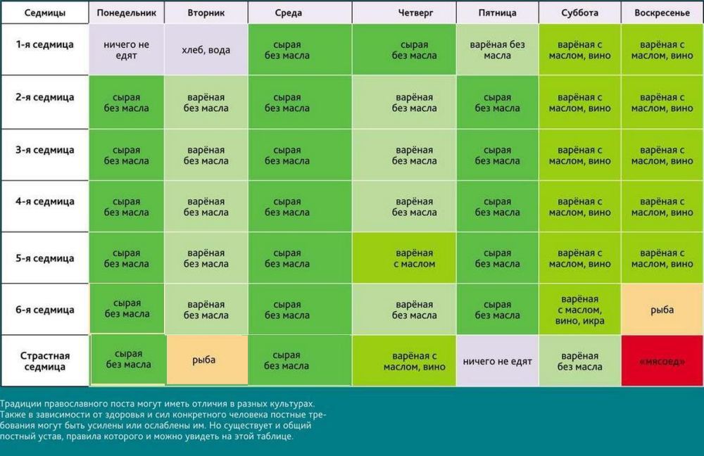 Меню Правильного Питания В Пост На Неделю