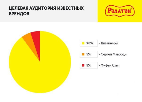 Целевая аудитория известных брендов Целевая аудитория известных брендов аудитория, бренд, прикол