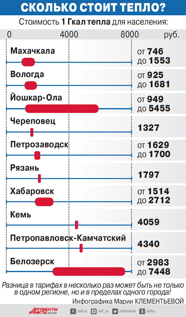 Сколько будет стоить газ для населения в 2018 году Сколько будет стоить газ для населения в 2018 году
