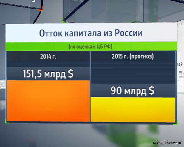 90% оттока капитала из РФ - погашение внешних долгов 90% оттока капитала из РФ - погашение внешних долгов