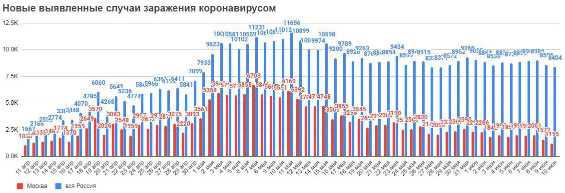 Сводка по коронавирусу на 10 июня