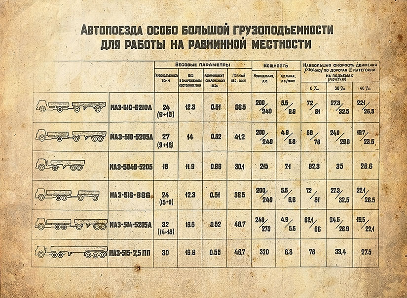 МАЗ 500-й серии: советский «дальнобой» МАЗ 500-й серии: советский «дальнобой»