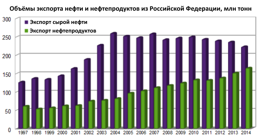 Когда мы перестанем экспортировать нефть