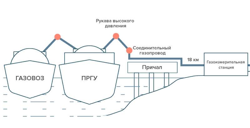 Терминал СПГ Independence в Литве превратился в убыточный