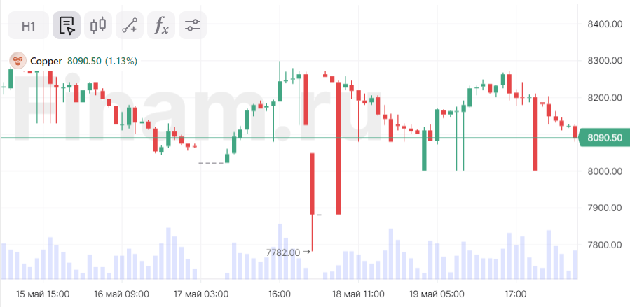 Слабый доллар поддержал цены на медь Слабый доллар поддержал цены на медь