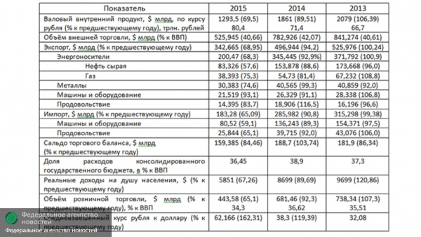 Российская экономика в условиях санкций: первые итоги