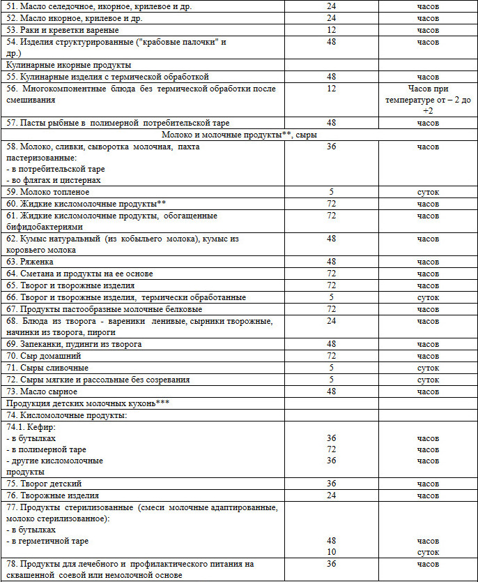 Официальные сроки хранения салатов, котлет и других блюд