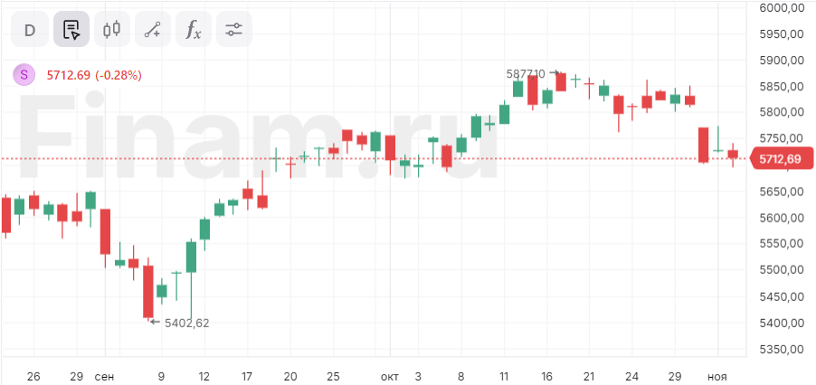 Индекс S&P 500 снизился почти до месячного минимума в ожидании выборов в США