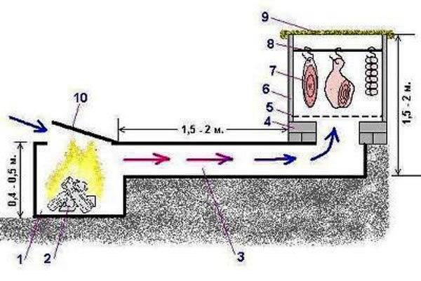 Чертежи коптильни холодного копчения своими руками