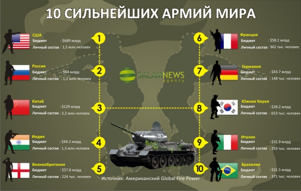 GFP: CША, Россия и Китай возглавляют рейтинг военных государств