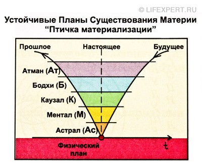 Устойчивые планы существования материи