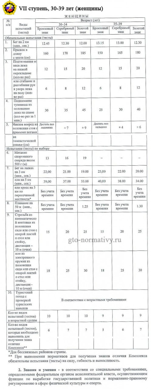 7-ая ступень ГТО в таблице нормативов