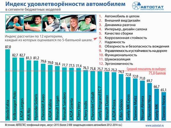 Названы бюджетные автомобили, которыми больше всего довольны российские покупатели Названы бюджетные автомобили, которыми больше всего довольны российские покупатели