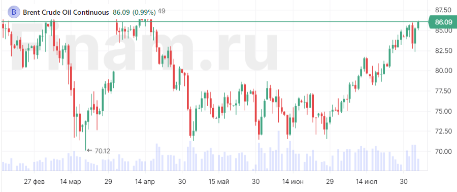 Нефть поднялась выше $86 Нефть поднялась выше $86