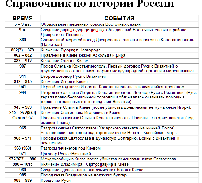 Тесты по истории егэ по истории россии