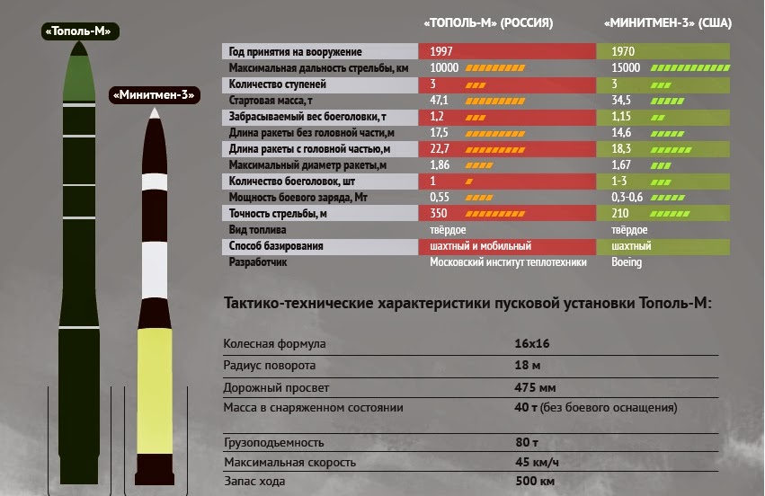 Сравнительная характеристика «Тополь-М» и «Минитмен-3»