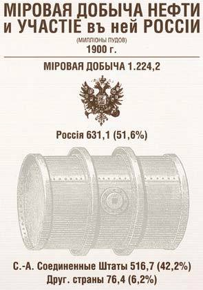 Добыча нефти в 1900 году