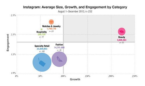instagram average size growth and engagement