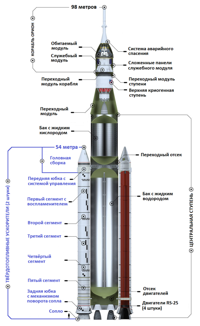 Как устроены ускорители «лунной» ракеты NASA