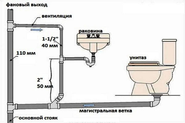 Устройство канализации в квартире видео