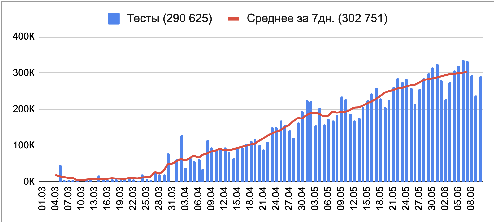 Сводка по коронавирусу на 10 июня