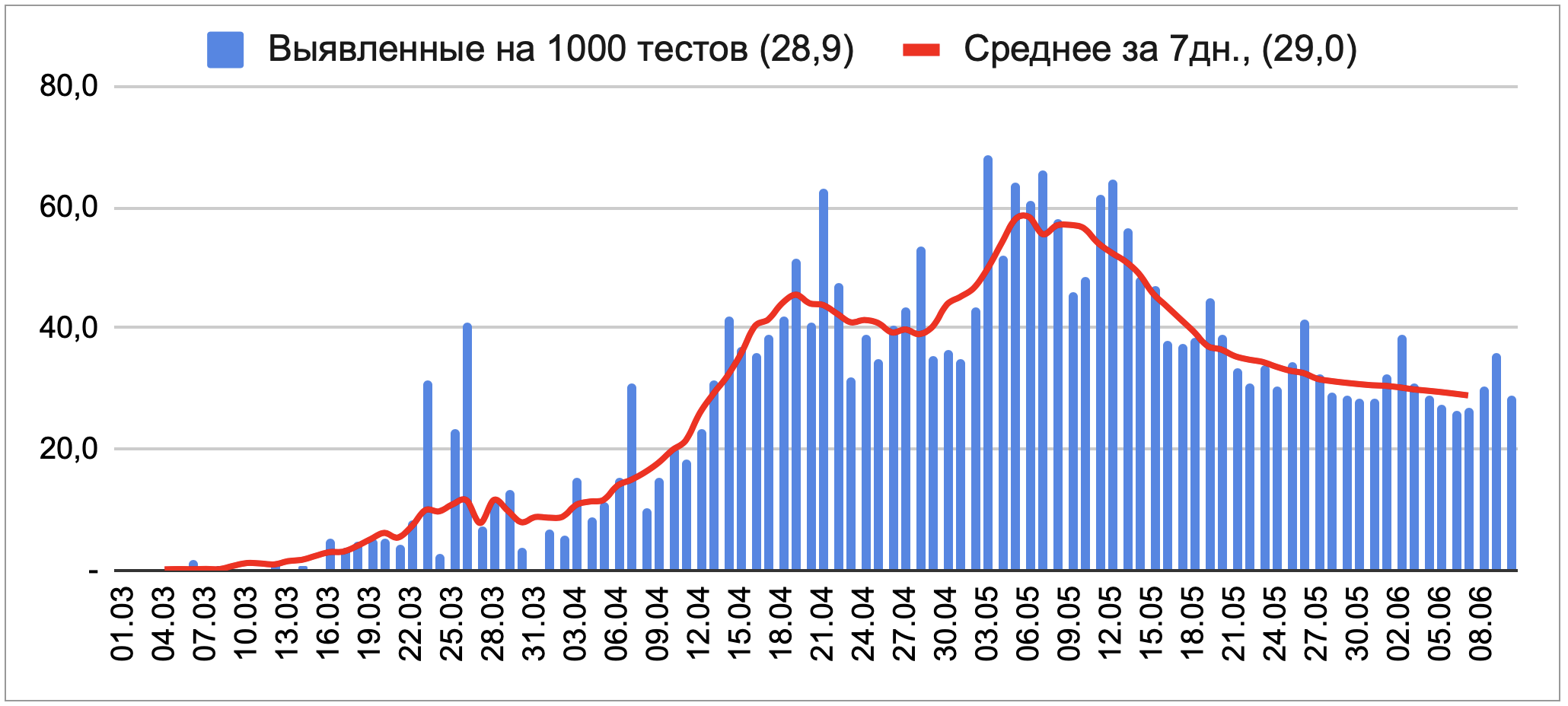 Сводка по коронавирусу на 10 июня