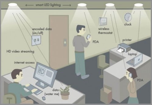 Беспроводная Li-Fi сеть Беспроводная Li-Fi сеть