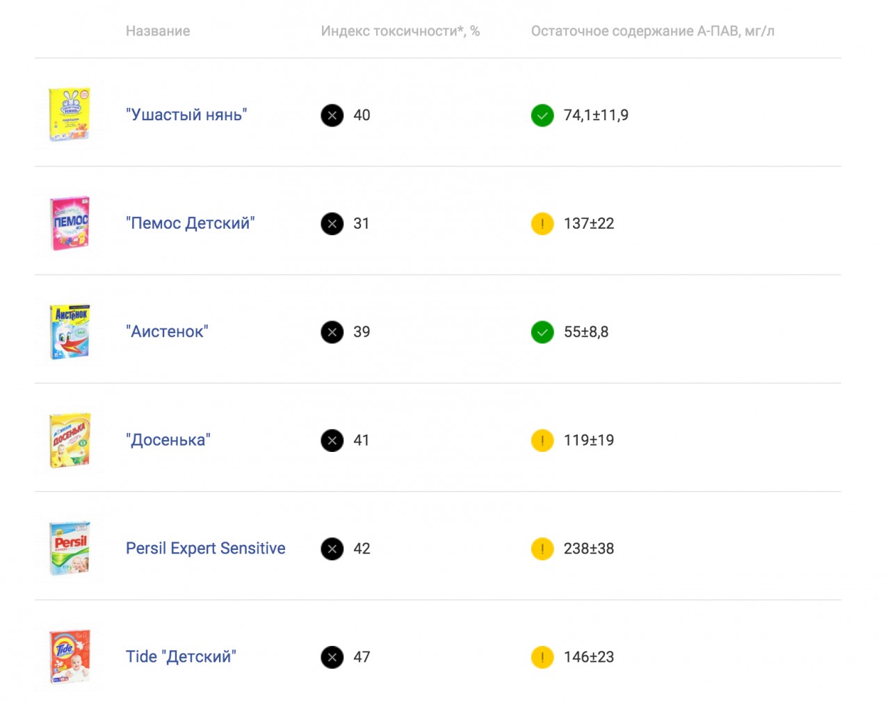 Внимание — опасно! 6 самых токсичных детских стиральных порошков Внимание — опасно! 6 самых токсичных детских стиральных порошков