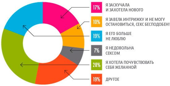 Чётыре причины женских измен Чётыре причины женских измен