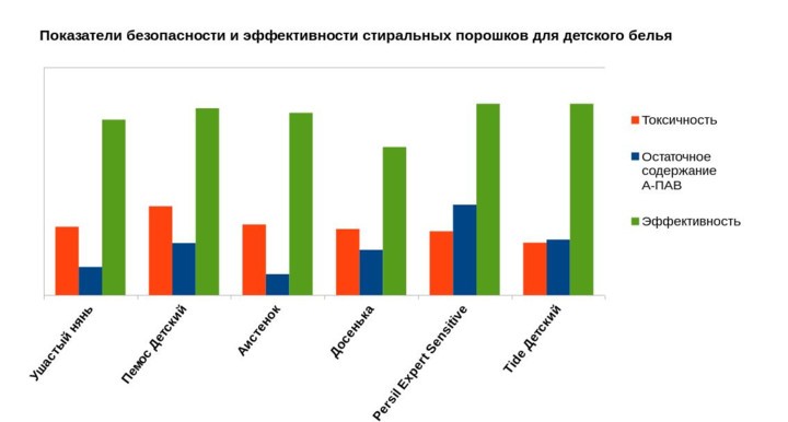 Внимание — опасно! 6 самых токсичных детских стиральных порошков Внимание — опасно! 6 самых токсичных детских стиральных порошков