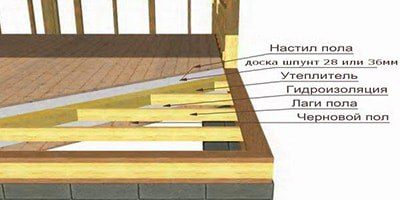 Как построить каркасный дом своими руками 6х8?