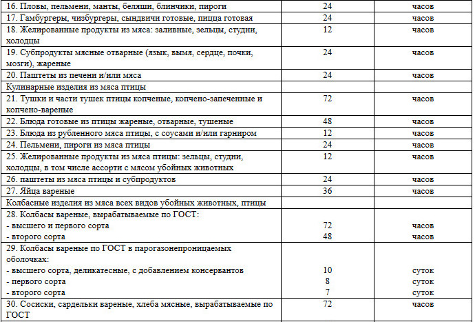 Официальные сроки хранения салатов, котлет и других блюд