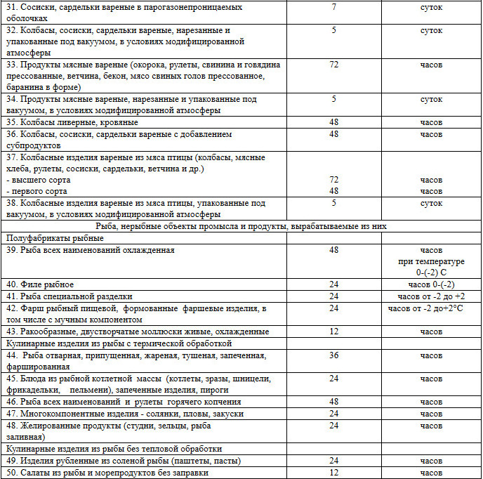 Официальные сроки хранения салатов, котлет и других блюд