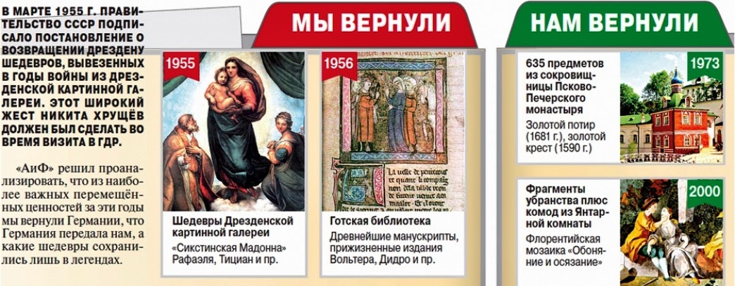 Что получила Россия в ответ на возвращённые после войны ценности?