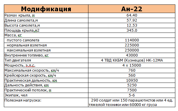 Ан-22 «Антей» Ан-22 «Антей»