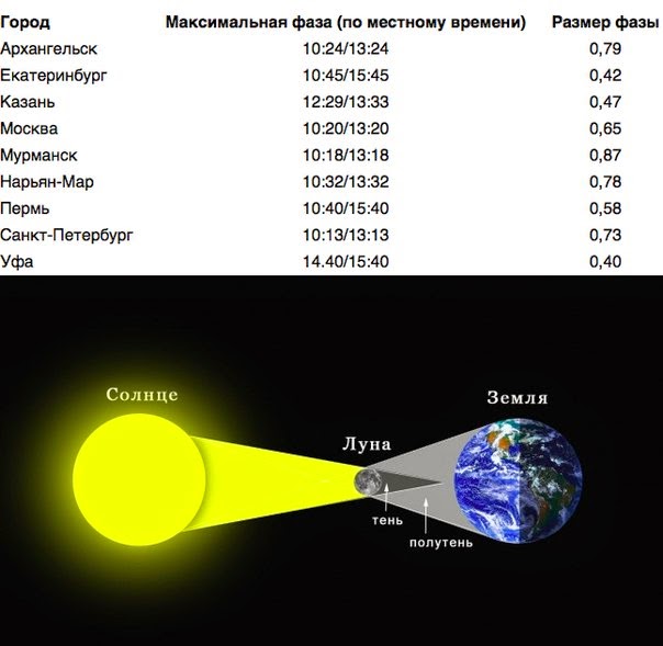 Расписание солнечного затмения